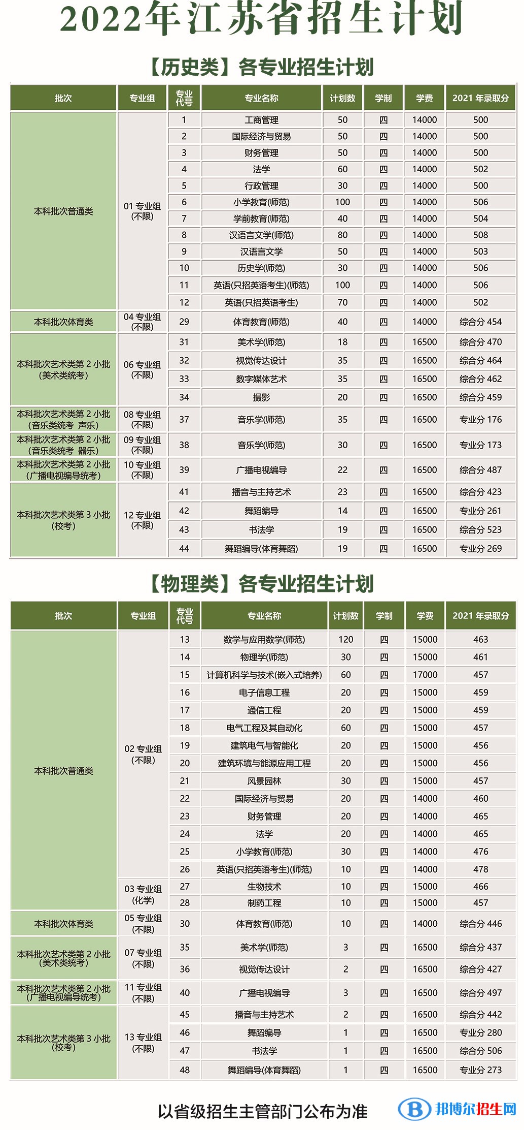 南京師范大學(xué)泰州學(xué)院有哪些專業(yè)？