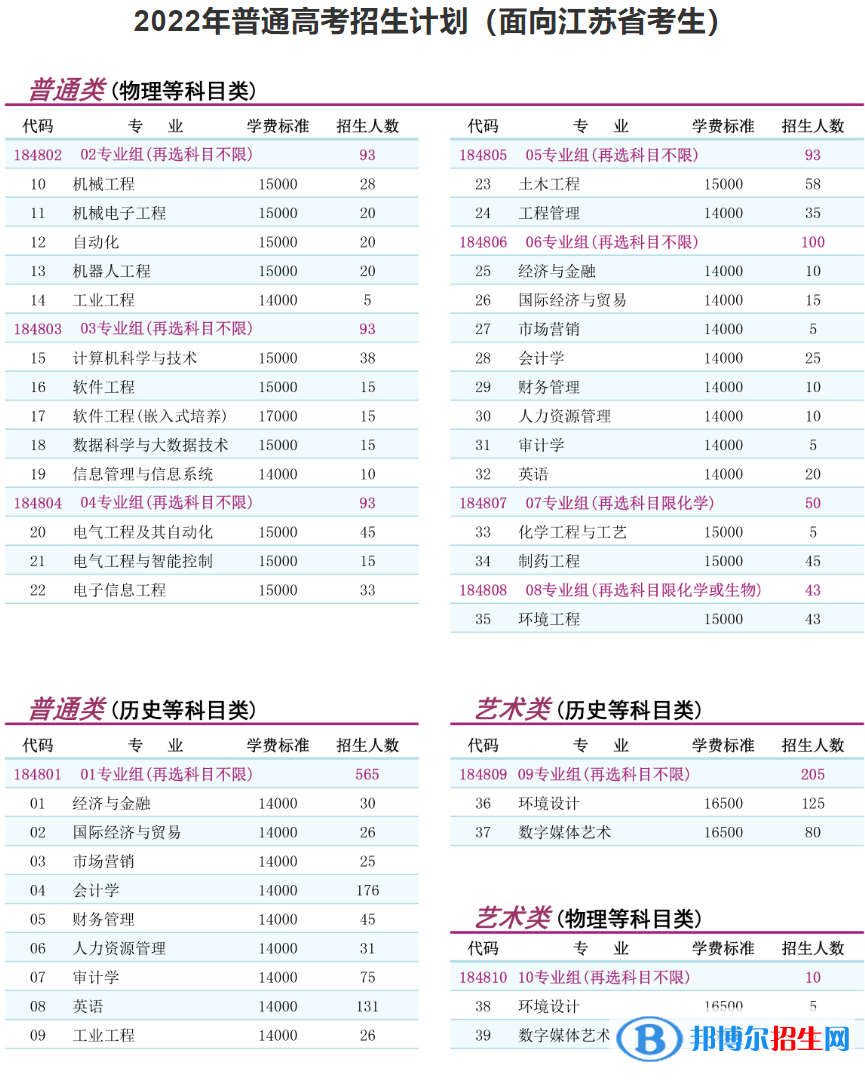 南京理工大學(xué)泰州科技學(xué)院有哪些專業(yè)？