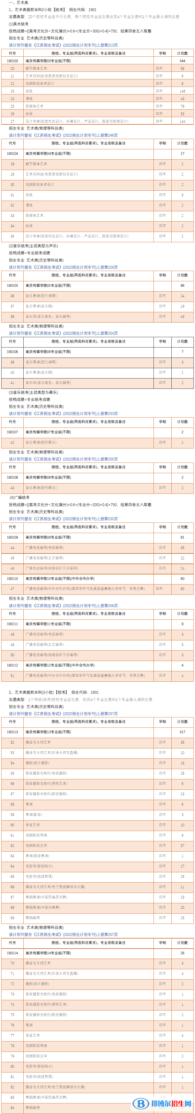 南京傳媒學院有哪些專業(yè)？