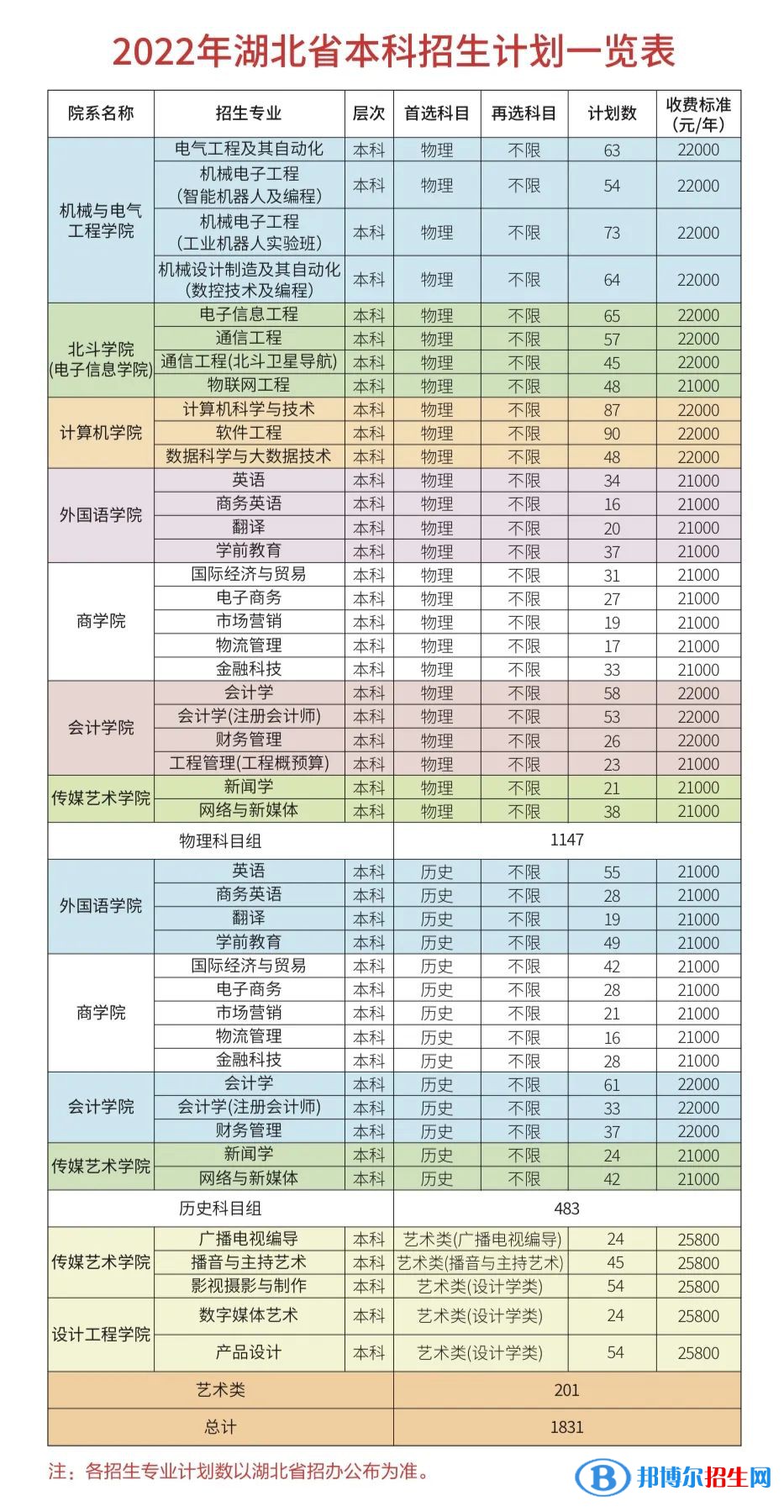 武漢晴川學(xué)院有哪些專業(yè)？