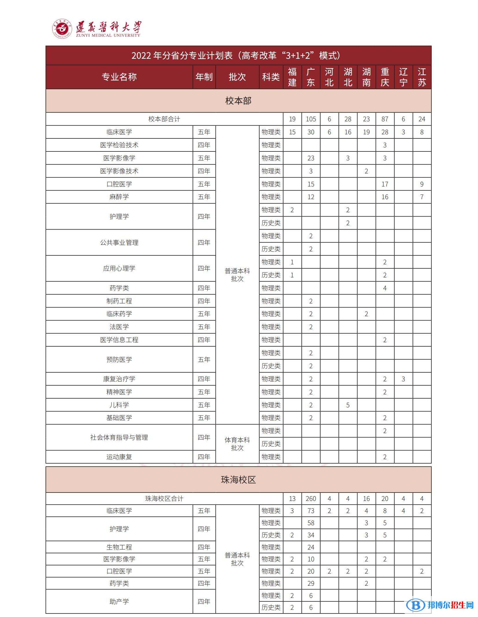 遵義醫(yī)科大學(xué)有哪些專(zhuān)業(yè)？