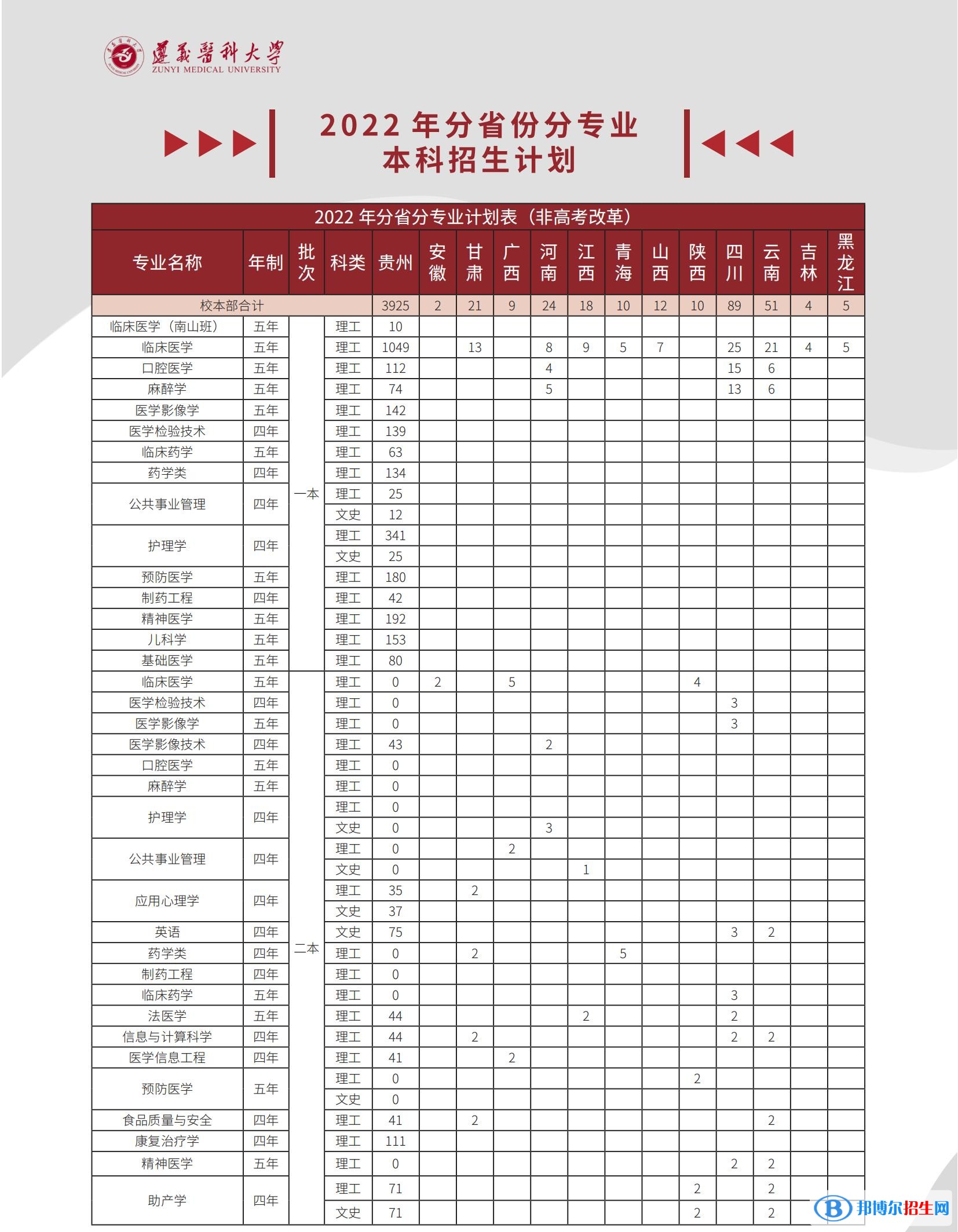 遵義醫(yī)科大學(xué)有哪些專(zhuān)業(yè)？