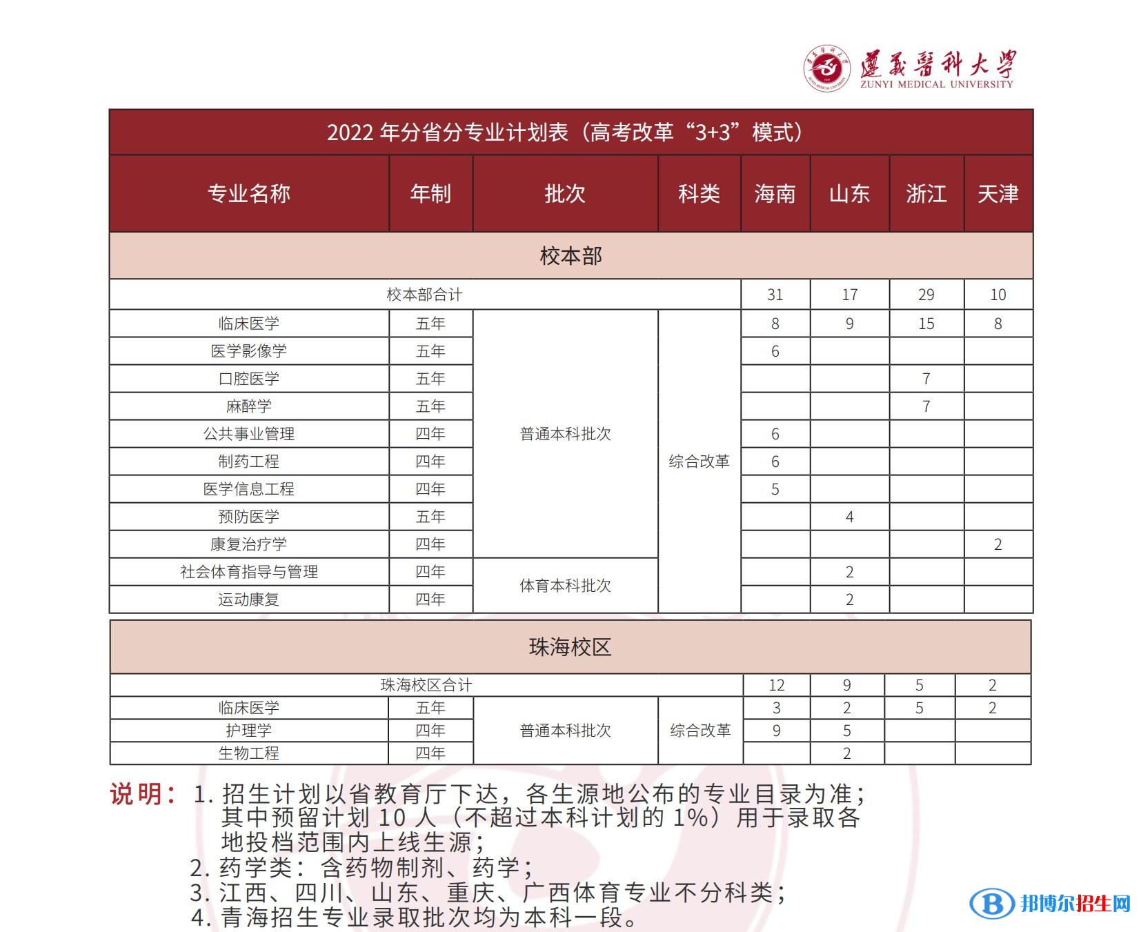 遵義醫(yī)科大學(xué)有哪些專(zhuān)業(yè)？