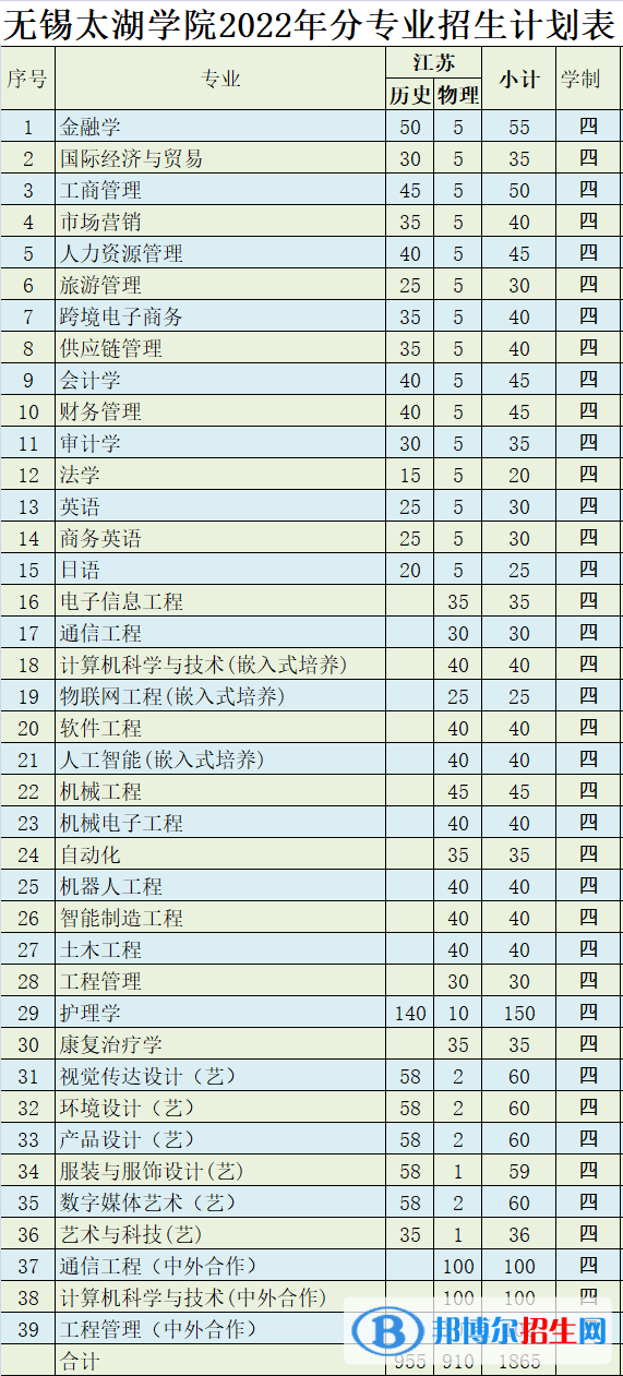 無錫太湖學院有哪些專業(yè)？