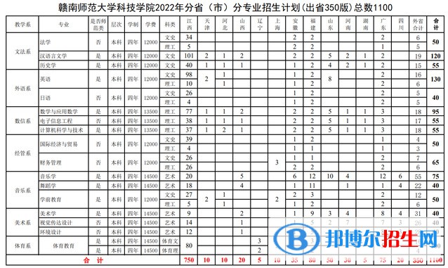 贛南師范大學(xué)科技學(xué)院有哪些專業(yè)？