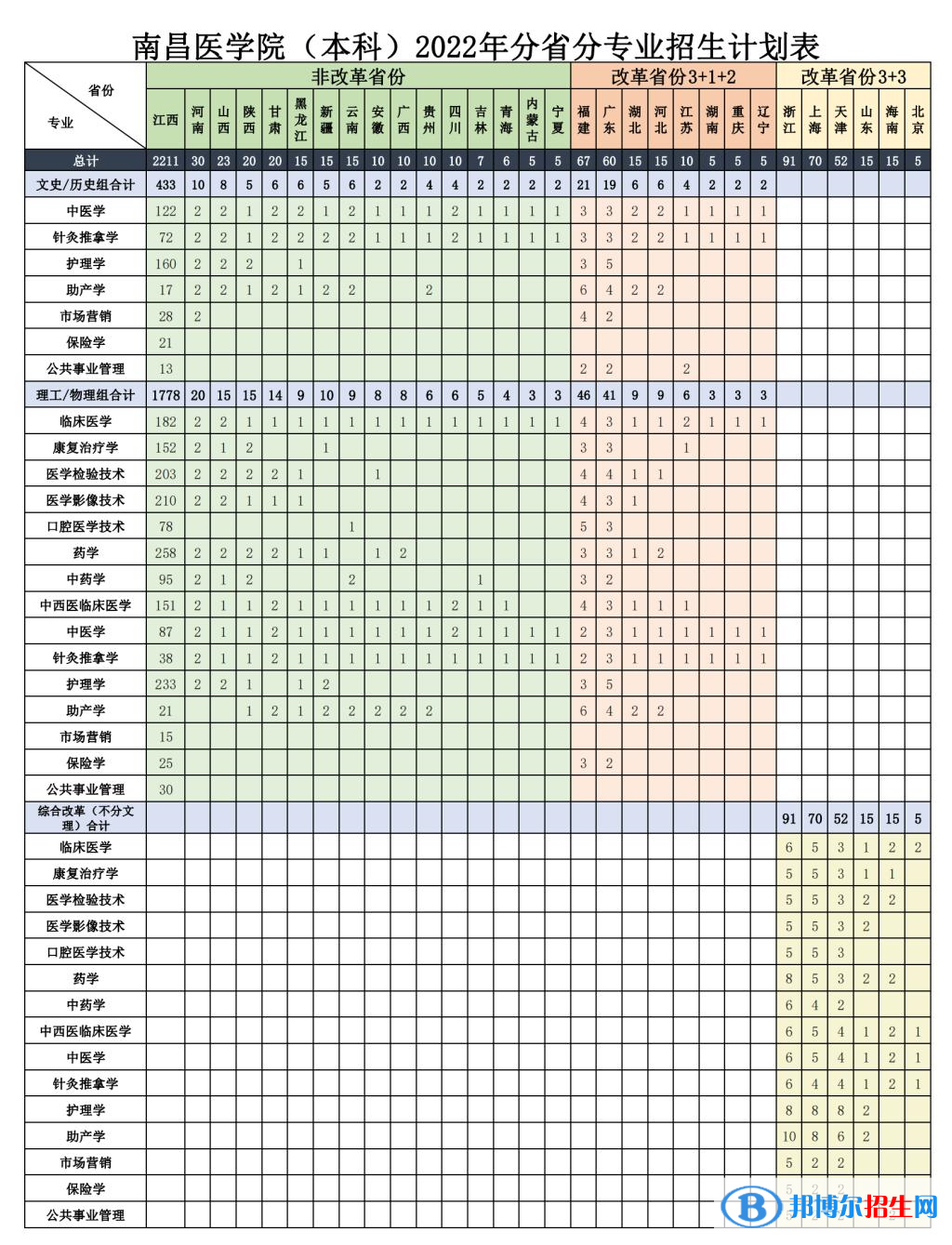 南昌醫(yī)學(xué)院有哪些專業(yè)？