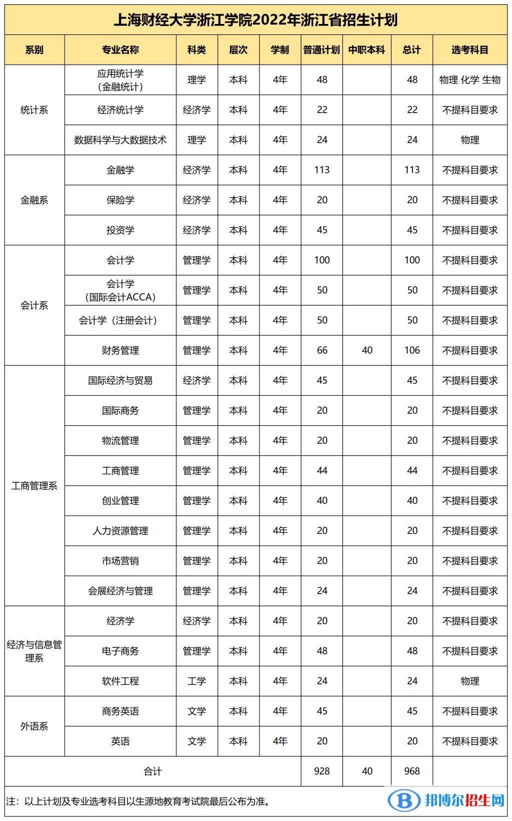上海財(cái)經(jīng)大學(xué)浙江學(xué)院有哪些專業(yè)？