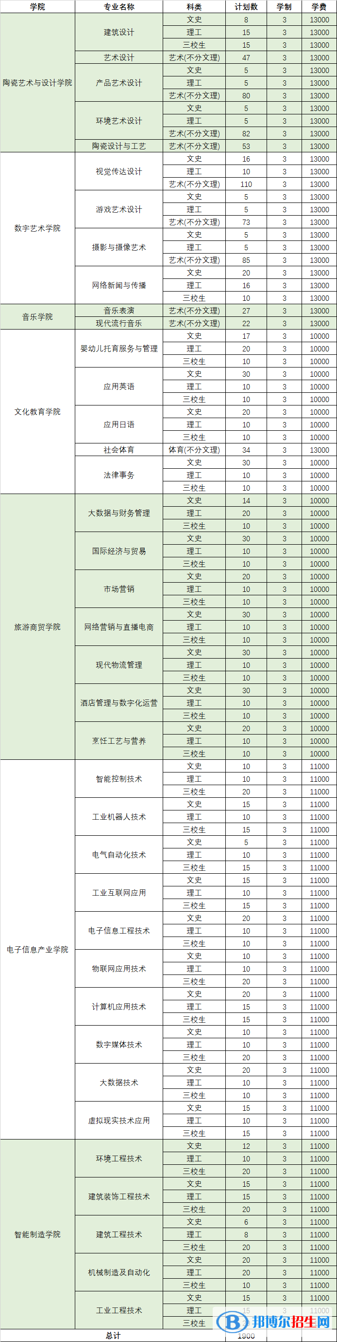 景德鎮(zhèn)藝術職業(yè)大學有哪些專業(yè)？