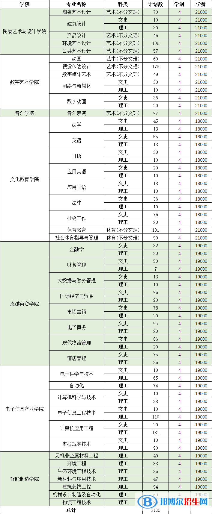 景德鎮(zhèn)藝術職業(yè)大學有哪些專業(yè)？