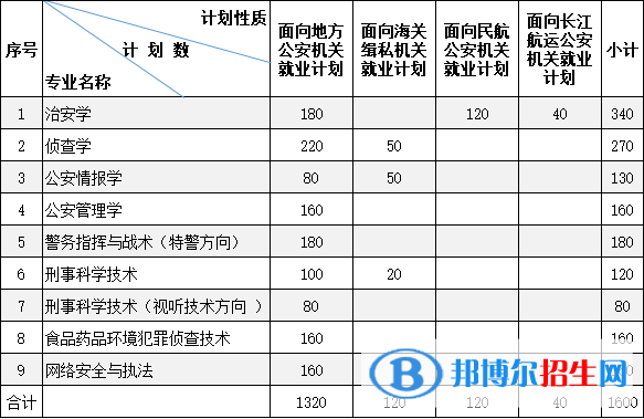 南京森林警察學(xué)院有哪些專業(yè)？