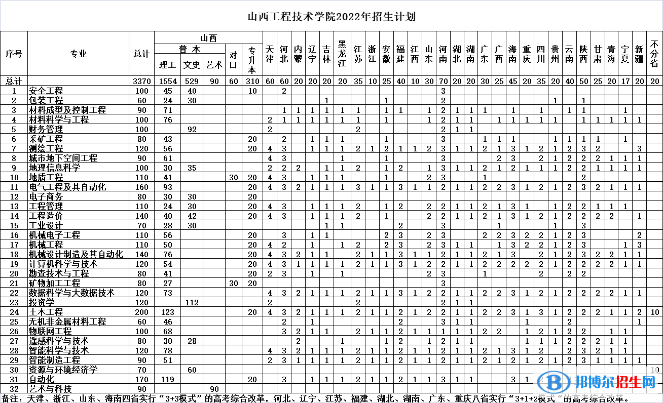 山西工程技術(shù)學(xué)院有哪些專業(yè)？