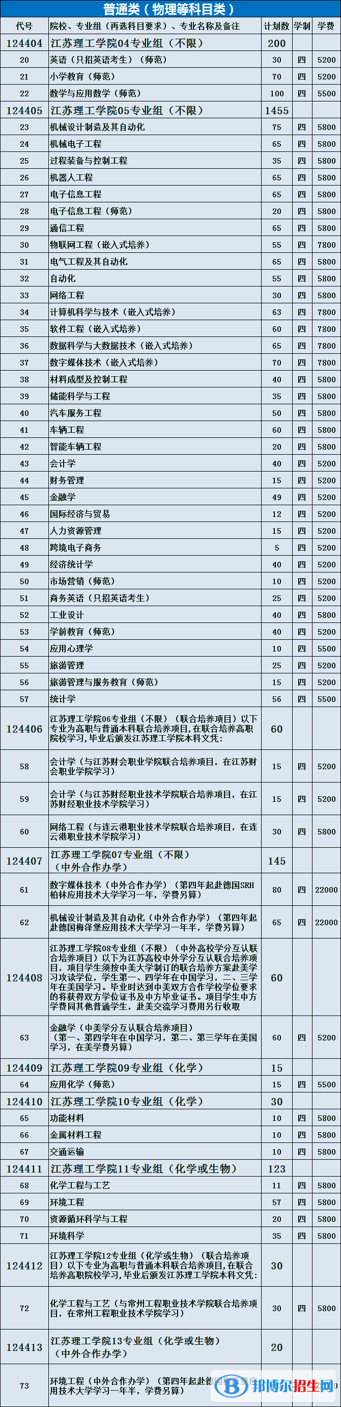 江蘇理工學(xué)院有哪些專業(yè)？