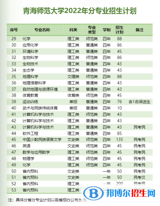 青海師范大學(xué)有哪些專業(yè)？