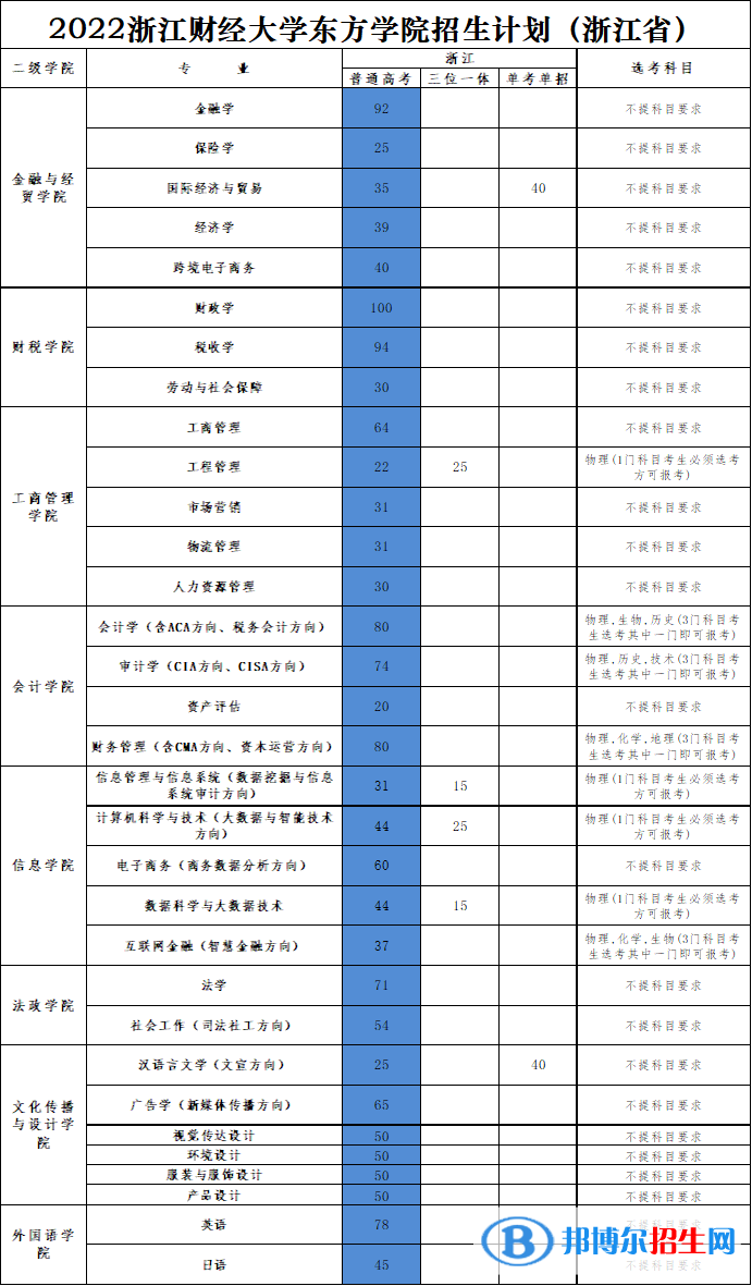 浙江財經大學東方學院有哪些專業(yè)？