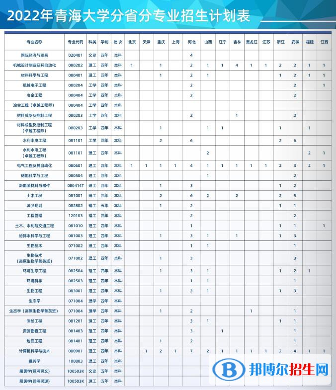 青海大學(xué)有哪些專業(yè)？