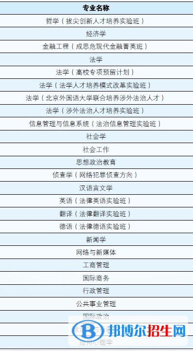 中國政法大學(xué)有哪些專業(yè)？