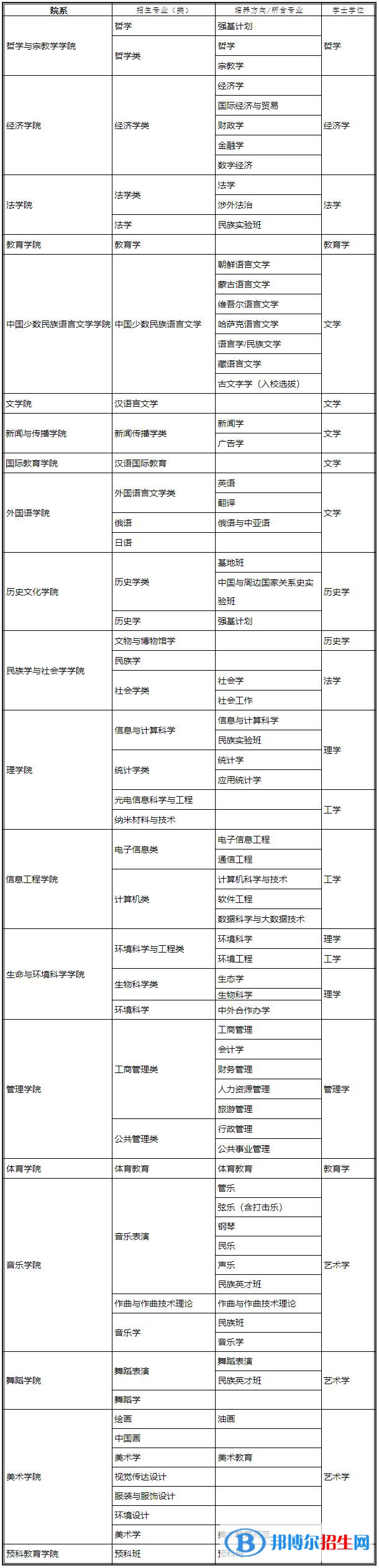 中央民族大學(xué)有哪些專(zhuān)業(yè)？
