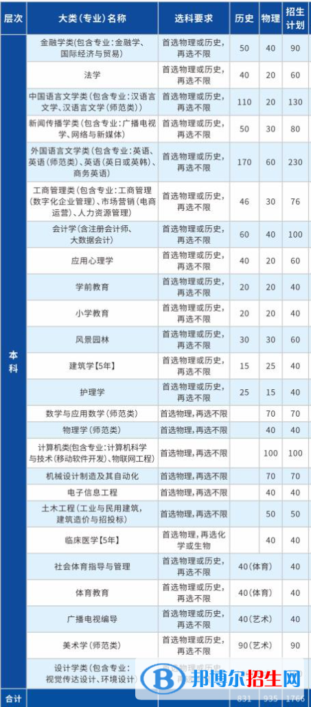 長(zhǎng)江大學(xué)文理學(xué)院有哪些專業(yè)？