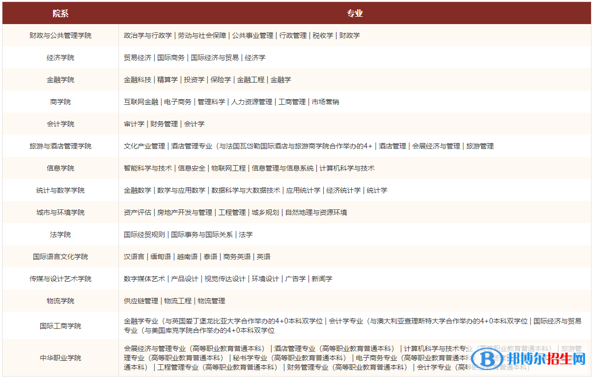 云南財(cái)經(jīng)大學(xué)有哪些專業(yè)？