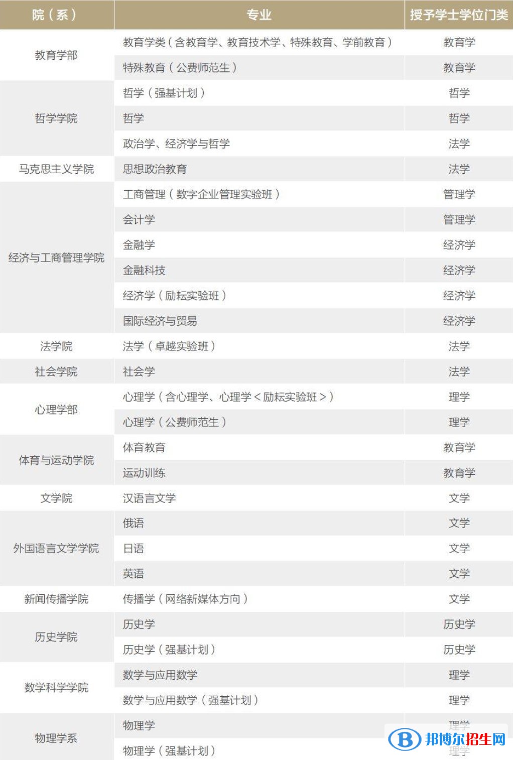 北京師范大學(xué)有哪些專業(yè)？