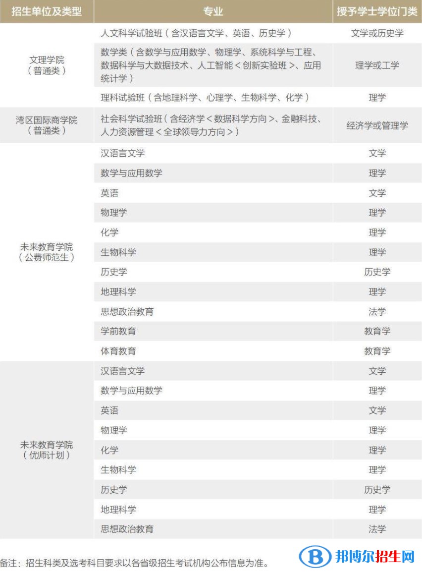 北京師范大學(xué)有哪些專業(yè)？
