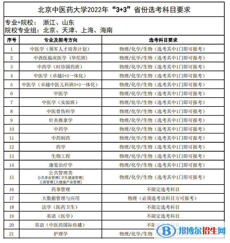 北京中醫(yī)藥大學(xué)有哪些專業(yè)？