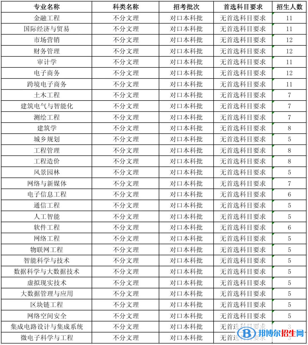 河北工程技術(shù)學(xué)院有哪些專業(yè)？