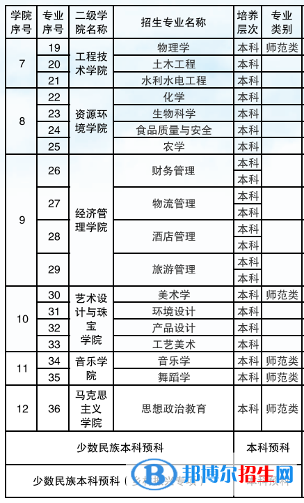 保山學(xué)院有哪些專業(yè)？