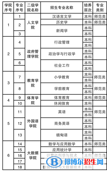 保山學(xué)院有哪些專業(yè)？