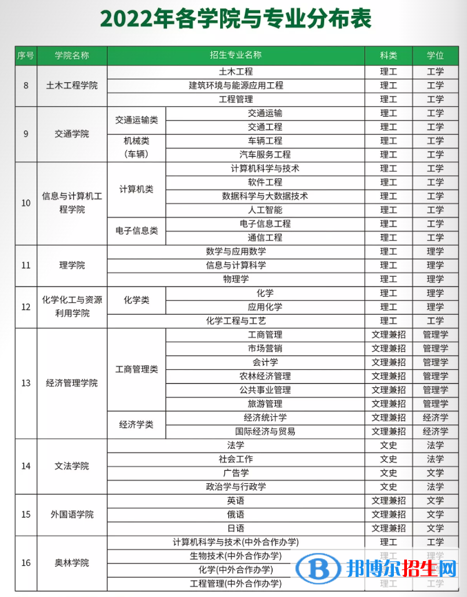 東北林業(yè)大學(xué)有哪些專業(yè)？