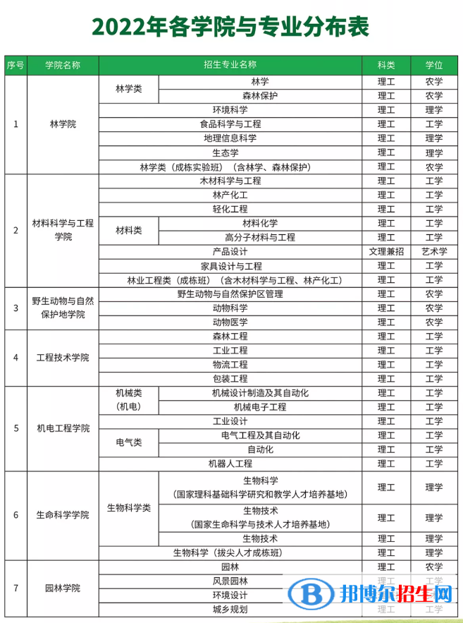 東北林業(yè)大學(xué)有哪些專業(yè)？