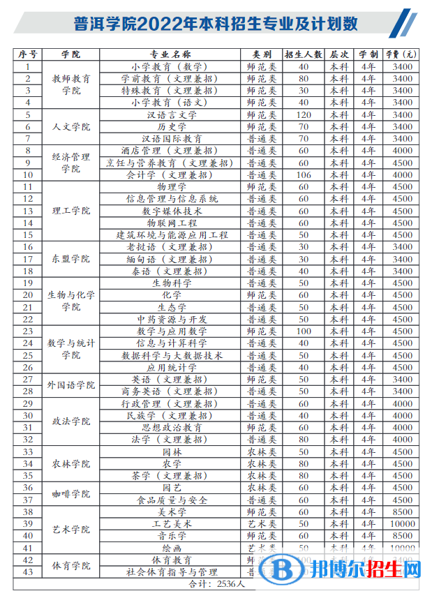 普洱學(xué)院有哪些專業(yè)？