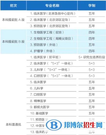 首都醫(yī)科大學(xué)有哪些專業(yè)？