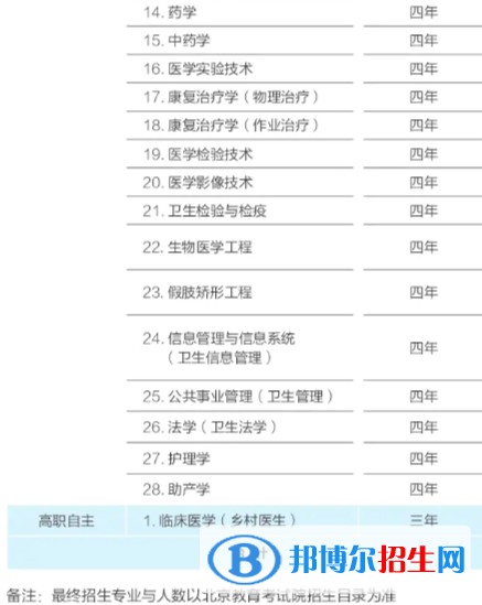首都醫(yī)科大學(xué)有哪些專業(yè)？
