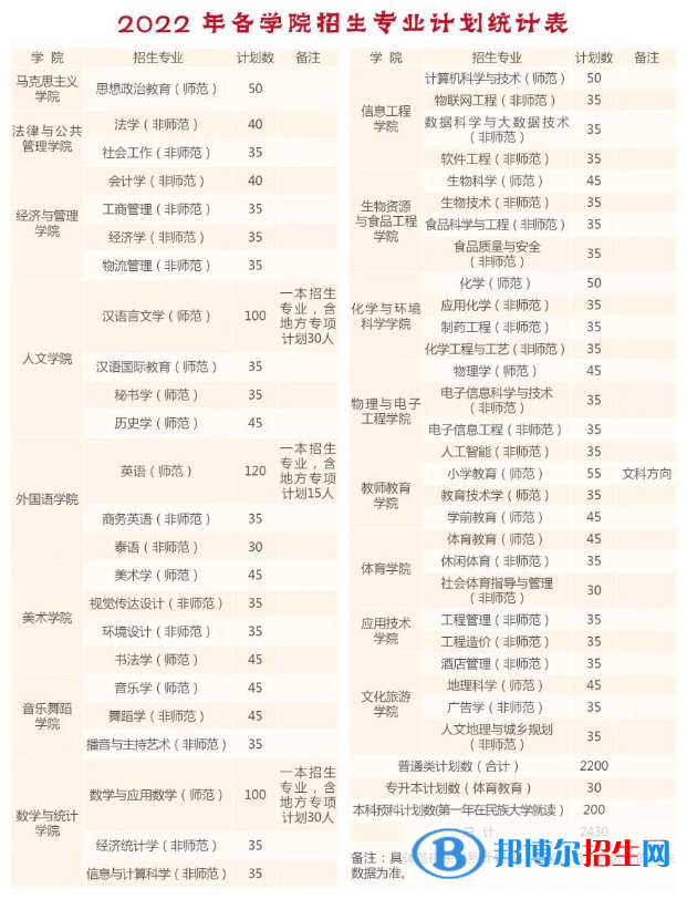 曲靖師范學(xué)院有哪些專業(yè)？