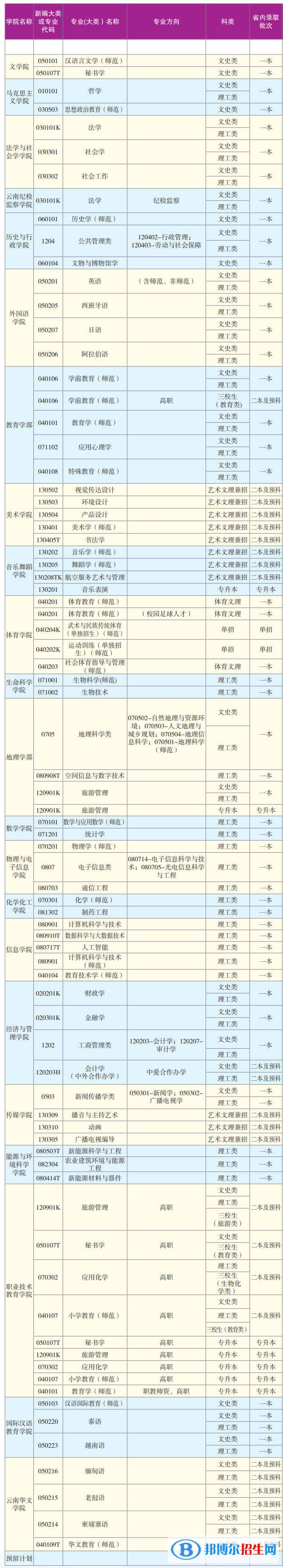 云南師范大學有哪些專業(yè)？