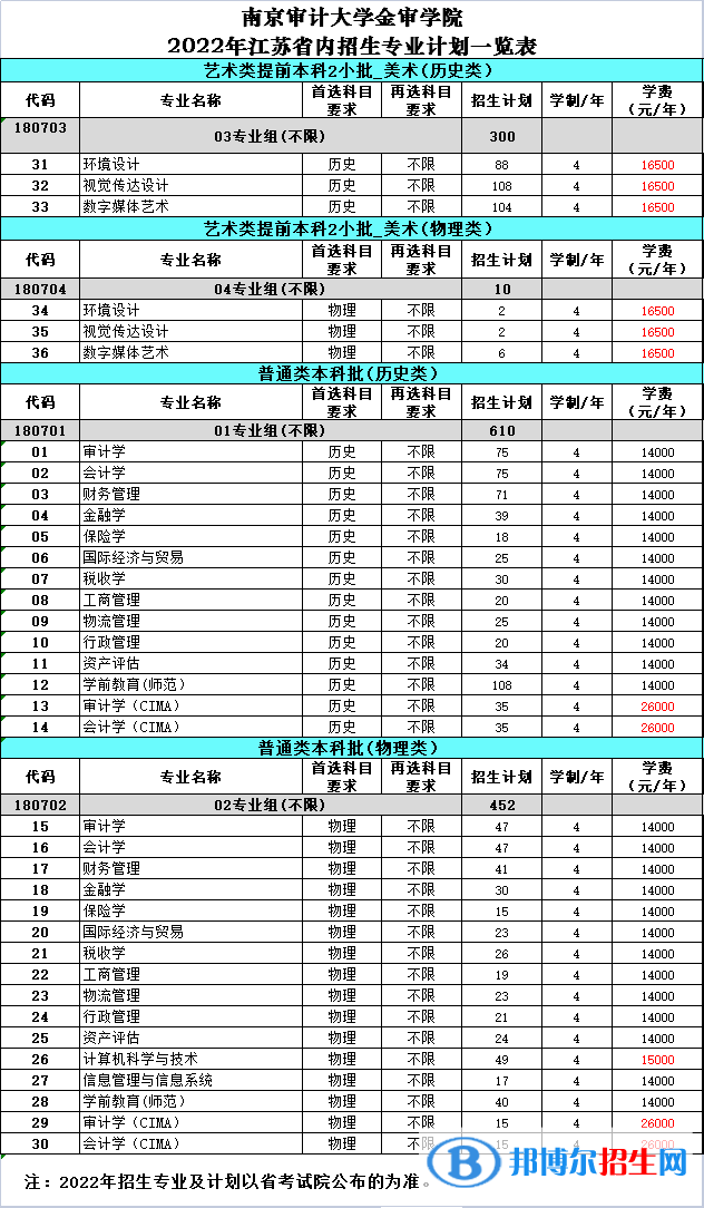 南京審計大學(xué)金審學(xué)院有哪些專業(yè)？