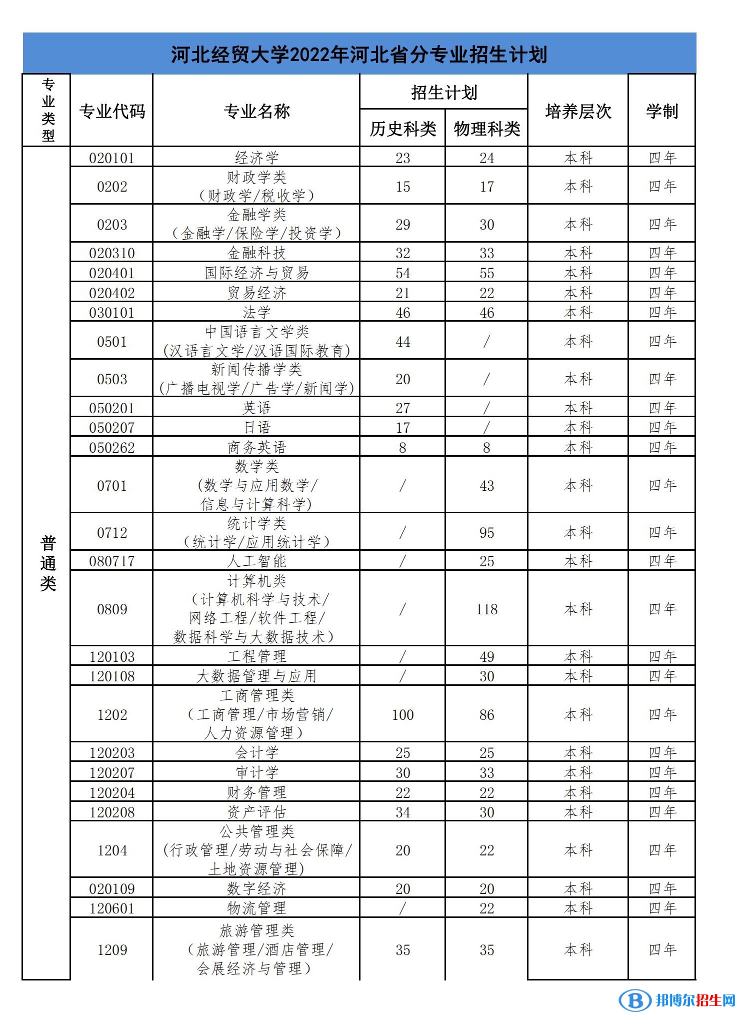 河北經(jīng)貿(mào)大學(xué)有哪些專業(yè)？