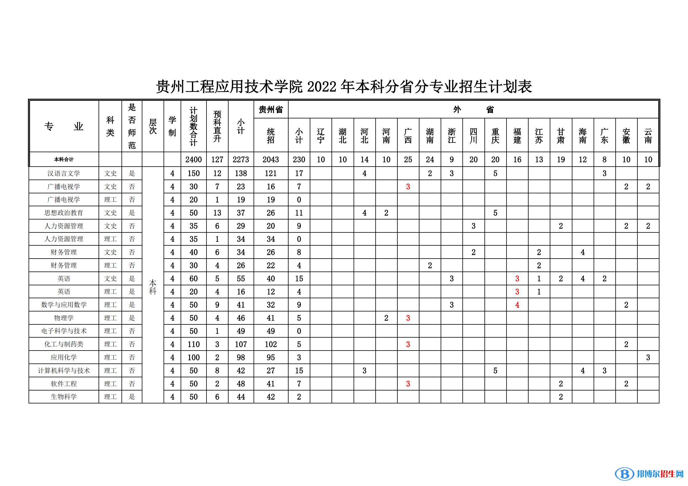 貴州工程應(yīng)用技術(shù)學(xué)院有哪些專業(yè)？