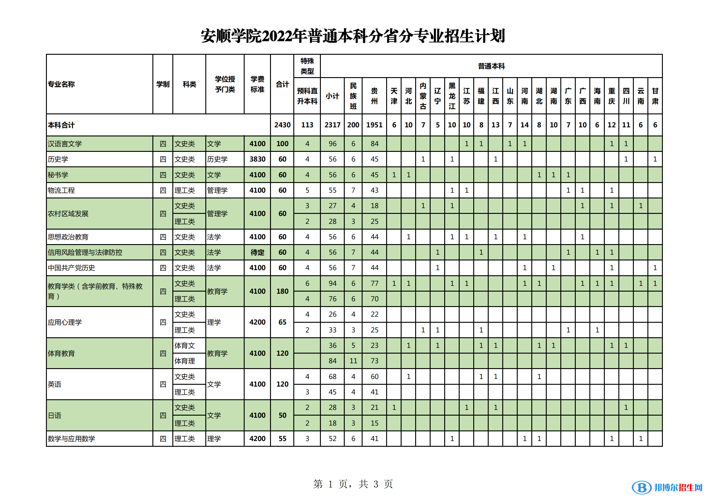 安順學(xué)院有哪些專(zhuān)業(yè)？