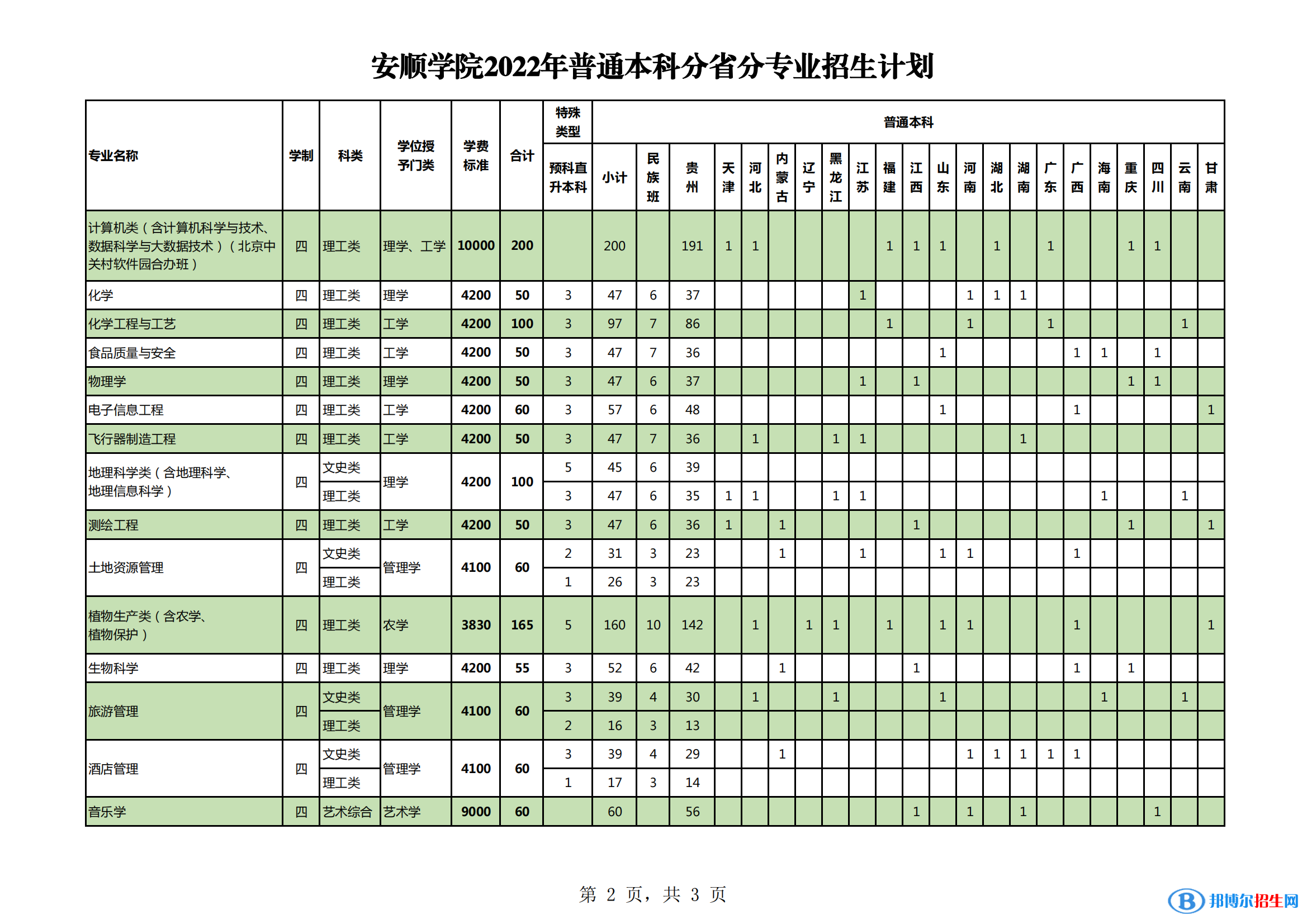 安順學(xué)院有哪些專(zhuān)業(yè)？