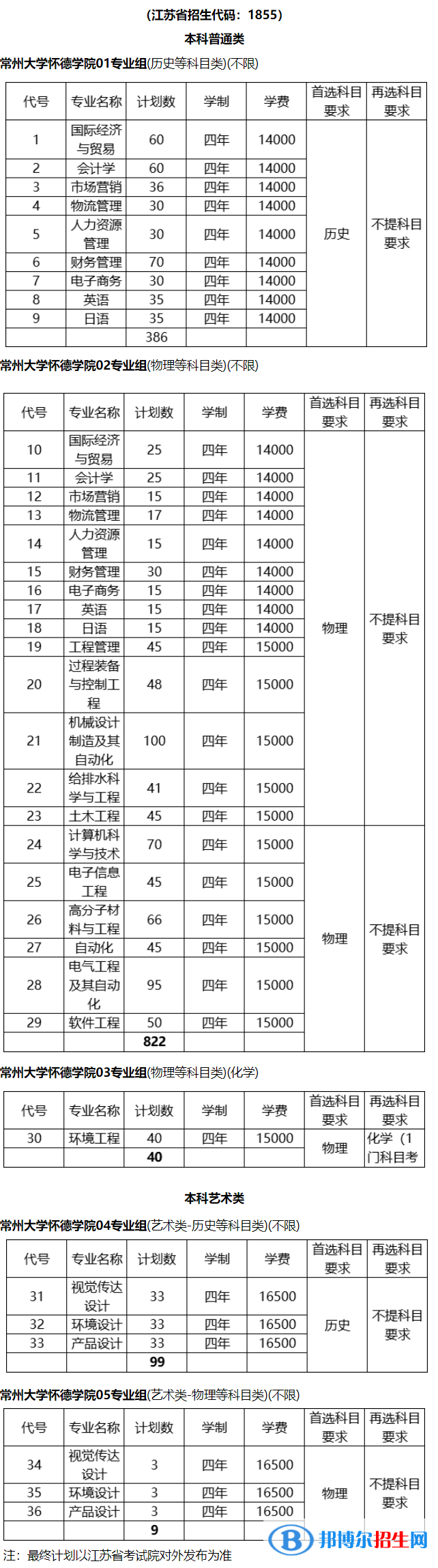 常州大學(xué)懷德學(xué)院有哪些專(zhuān)業(yè)？
