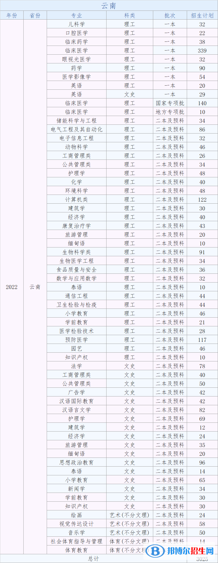 大理大學(xué)有哪些專業(yè)？