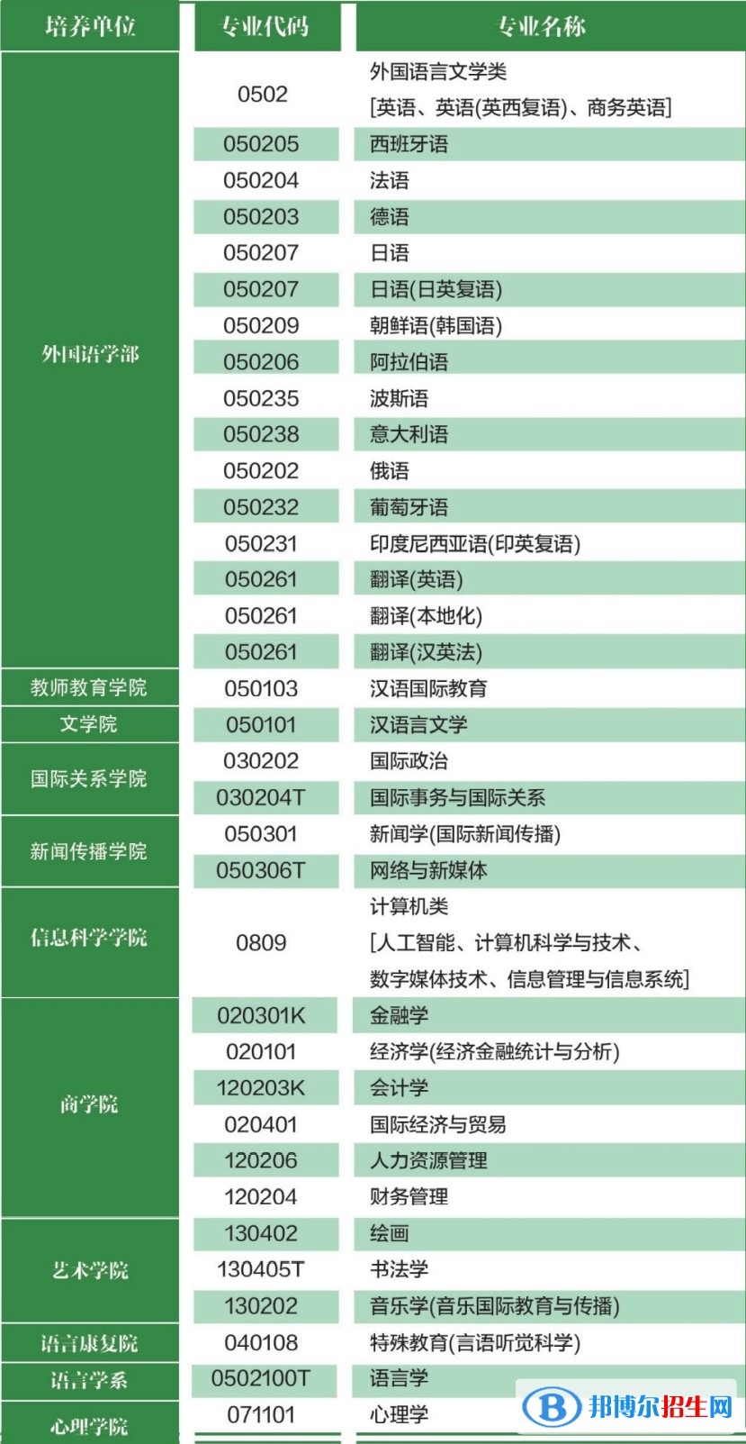 北京語言大學有哪些專業(yè)？