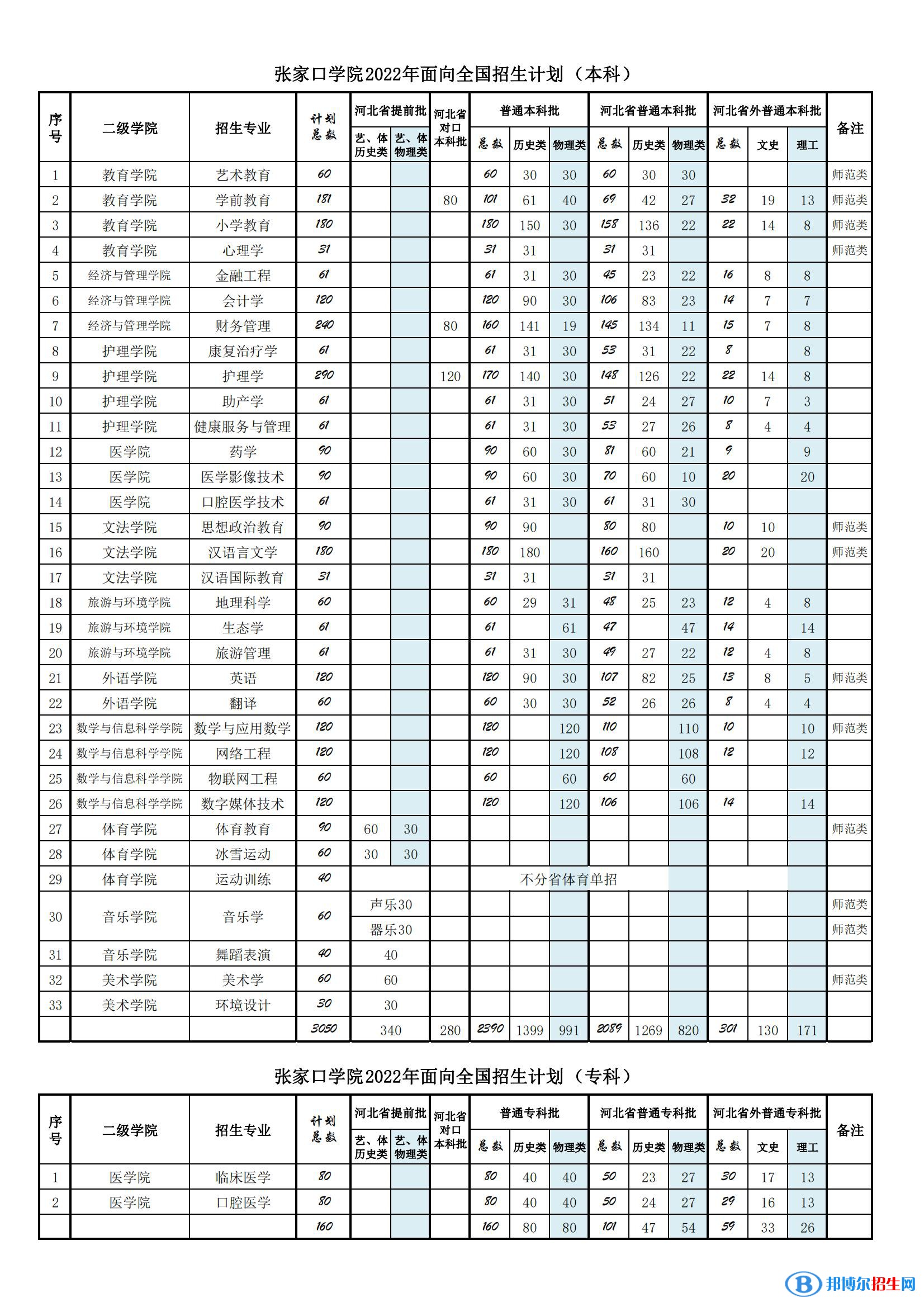 張家口學(xué)院有哪些專業(yè)？