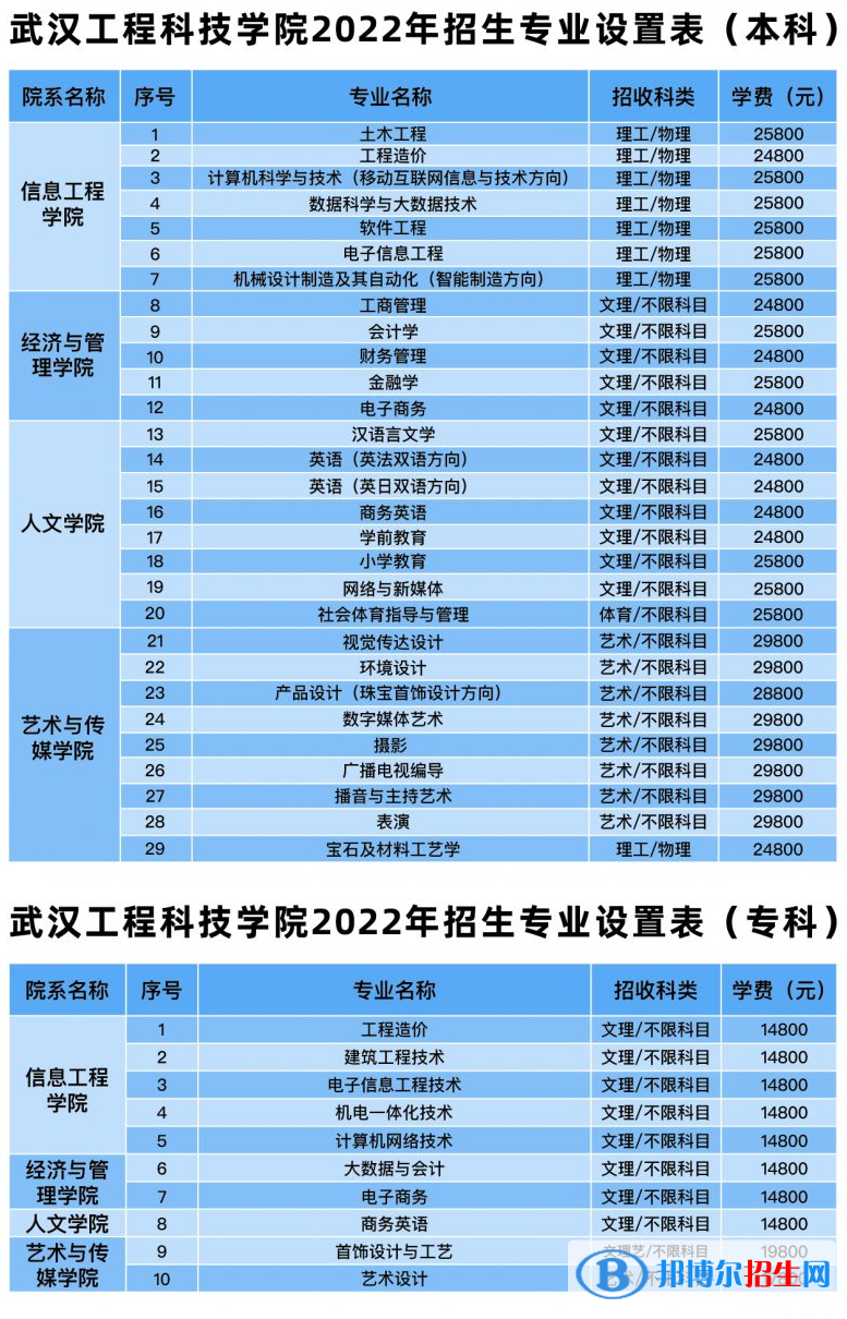 武漢工程科技學院有哪些專業(yè)？