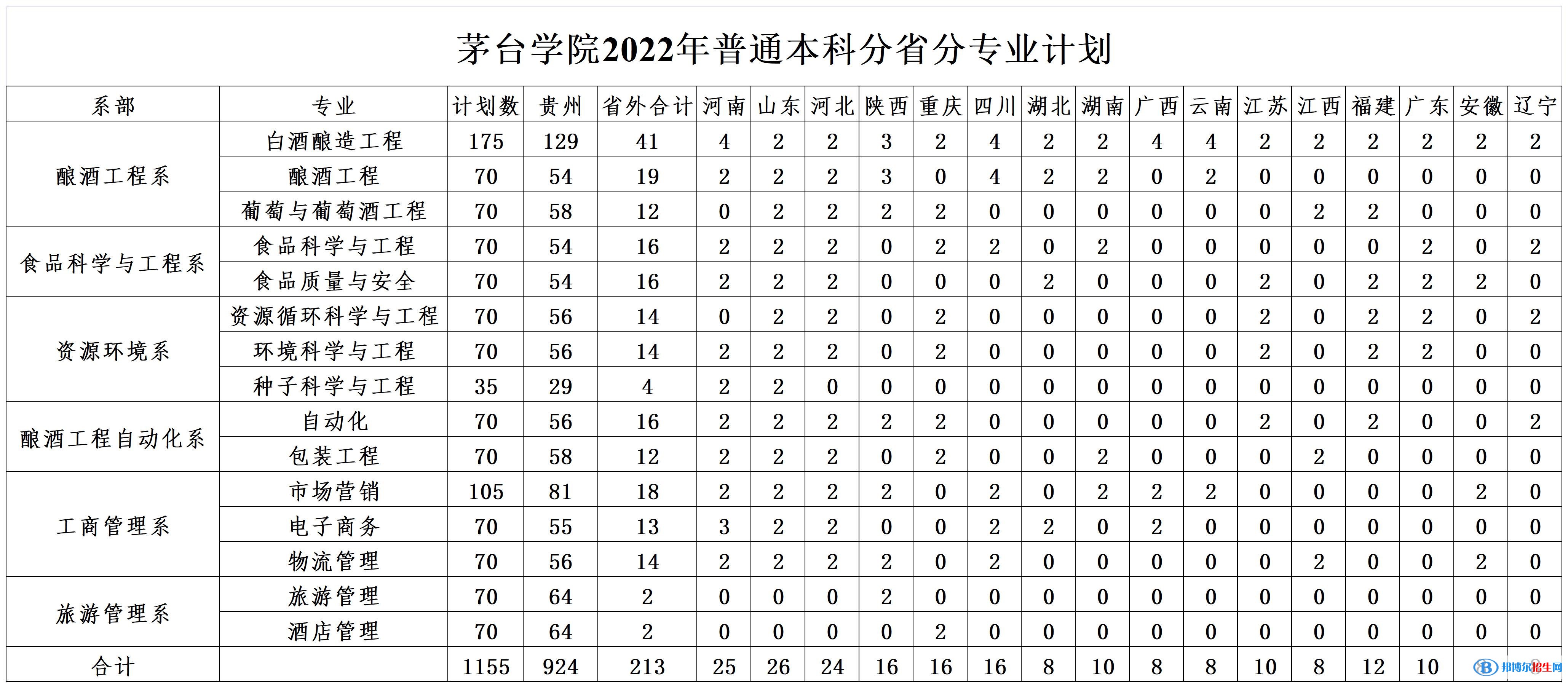 茅臺(tái)學(xué)院有哪些專業(yè)？