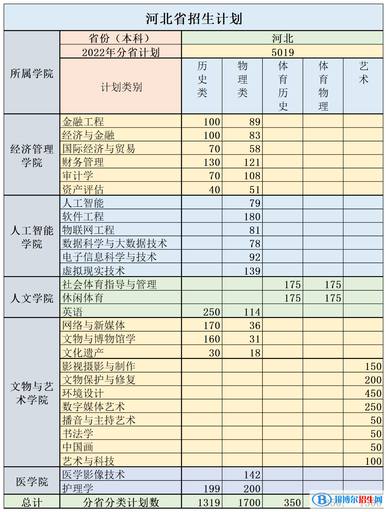 河北東方學(xué)院有哪些專業(yè)？