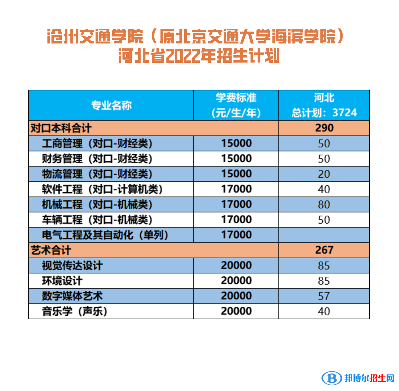 滄州交通學(xué)院有哪些專(zhuān)業(yè)？