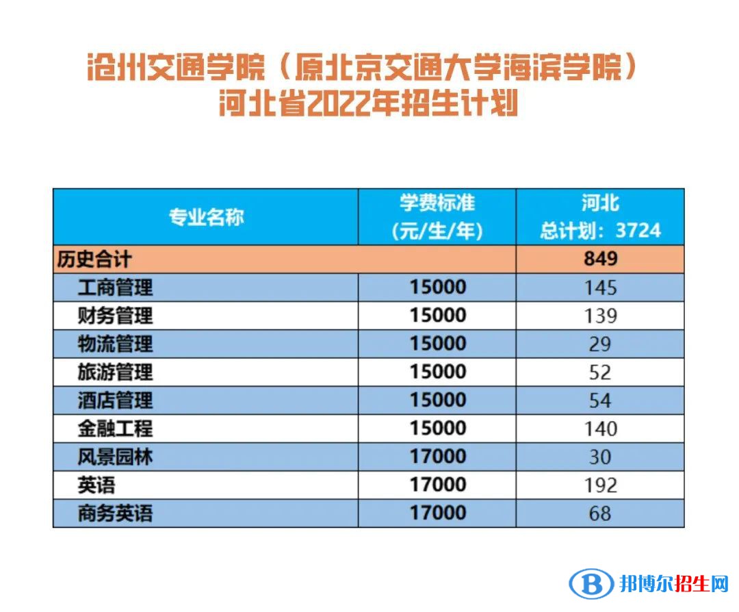 滄州交通學(xué)院有哪些專(zhuān)業(yè)？